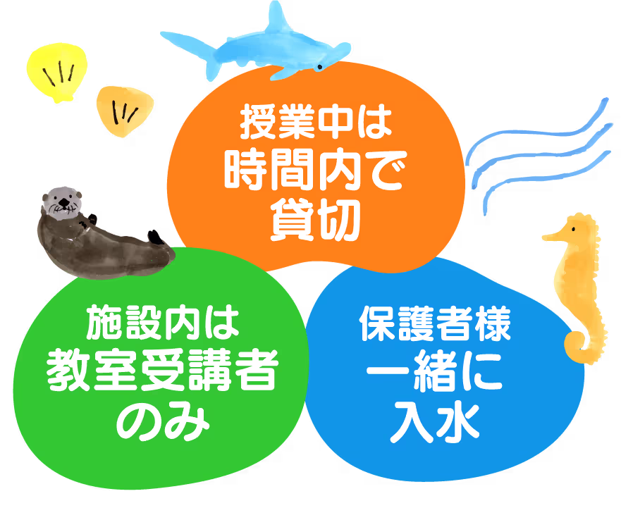 クジラ、カモノハシ、タツノオトシゴのイラストと、それぞれの中に「授業中は時間内で貸切」「施設内は教室受講者のみ」「保護者様一緒に入水」の白い日本語テキスト。