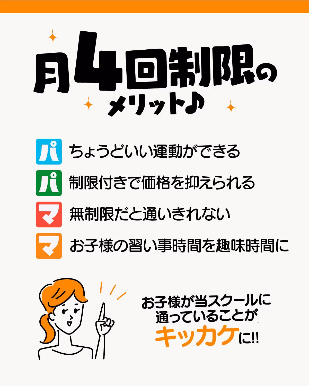月4回制限のメリットを紹介するイラスト。「ちょうどいい運動ができる」「制限付きで価格を抑えられる」「無制限だと通いきれない」「お子様の習い事時間を趣味時間に」の4つを挙げ、お子様が当スクールに通っていることがキッカケに！と案内。